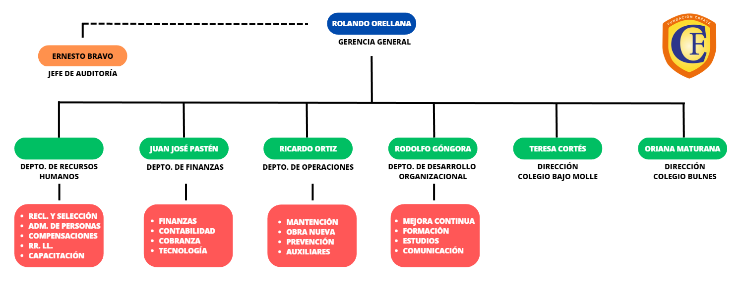 organigrama fundacion 2